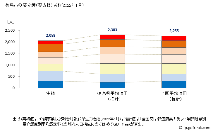 グラフ 年次 美馬市(ﾐﾏｼ 徳島県)の要介護（要支援）認定者数の将来予測  （2019年～2045年） 美馬市の要介護（要支援）者数(2022年1月)