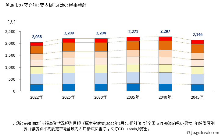 グラフ 年次 美馬市(ﾐﾏｼ 徳島県)の要介護（要支援）認定者数の将来予測  （2019年～2045年） 美馬市の要介護（要支援）者数の将来推計