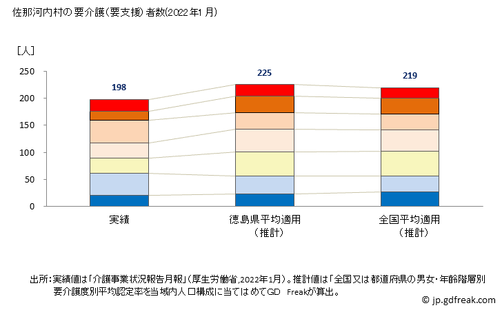 グラフ 年次 佐那河内村(ｻﾅｺﾞｳﾁｿﾝ 徳島県)の要介護（要支援）認定者数の将来予測  （2019年～2045年） 佐那河内村の要介護（要支援）者数(2022年1月)