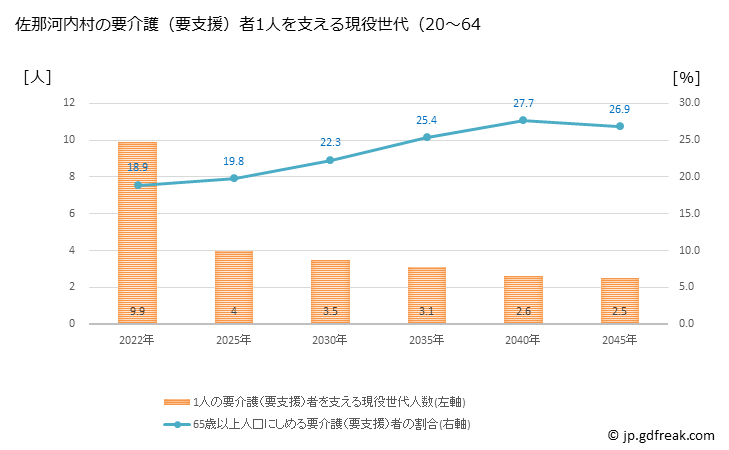 グラフ 年次 佐那河内村(ｻﾅｺﾞｳﾁｿﾝ 徳島県)の要介護（要支援）認定者数の将来予測  （2019年～2045年） 佐那河内村の要介護（要支援）者1人を支える現役世代（20～64歳）人数の将来推計
