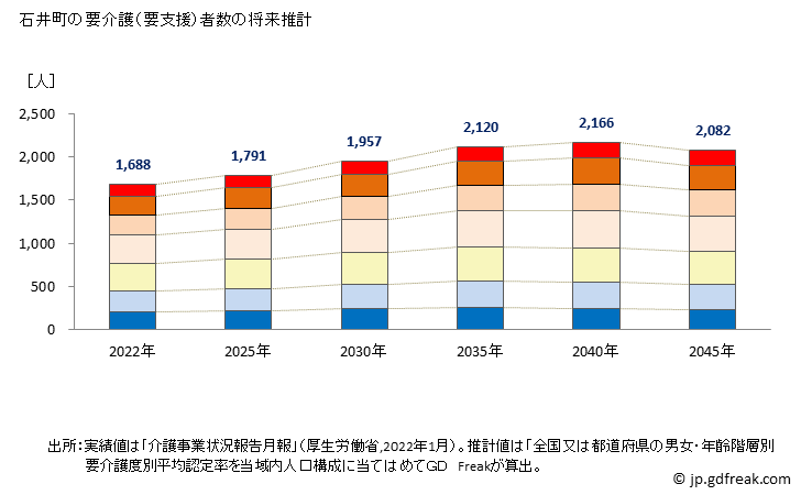 グラフ 年次 石井町(ｲｼｲﾁｮｳ 徳島県)の要介護（要支援）認定者数の将来予測  （2019年～2045年） 石井町の要介護（要支援）者数の将来推計