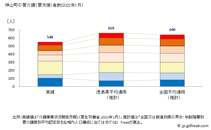 グラフ 年次 神山町(ｶﾐﾔﾏﾁｮｳ 徳島県)の要介護（要支援）認定者数の将来予測  （2019年～2045年） 神山町の要介護（要支援）者数(2022年1月)