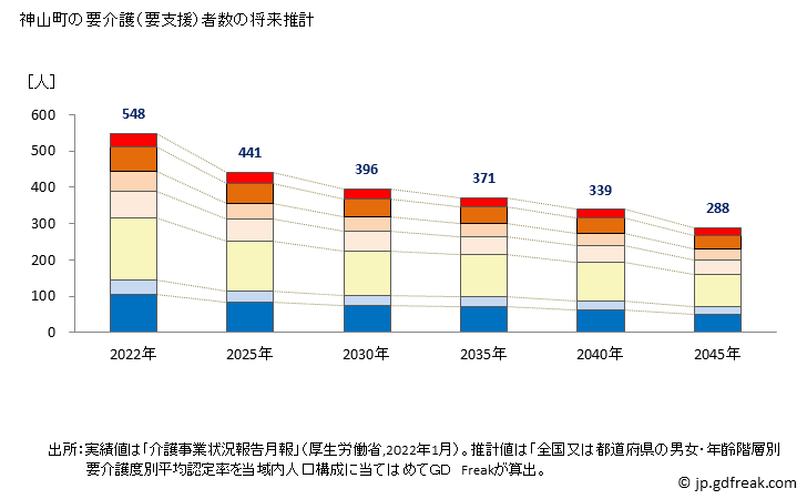 グラフ 年次 神山町(ｶﾐﾔﾏﾁｮｳ 徳島県)の要介護（要支援）認定者数の将来予測  （2019年～2045年） 神山町の要介護（要支援）者数の将来推計