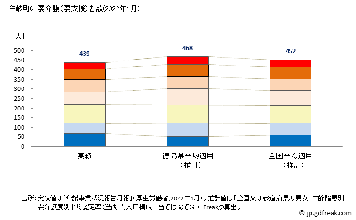 グラフ 年次 牟岐町(ﾑｷﾞﾁｮｳ 徳島県)の要介護（要支援）認定者数の将来予測  （2019年～2045年） 牟岐町の要介護（要支援）者数(2022年1月)