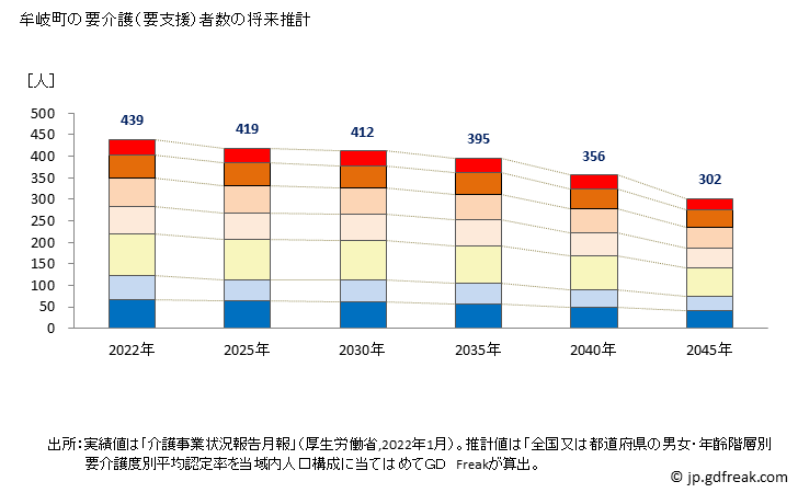 グラフ 年次 牟岐町(ﾑｷﾞﾁｮｳ 徳島県)の要介護（要支援）認定者数の将来予測  （2019年～2045年） 牟岐町の要介護（要支援）者数の将来推計