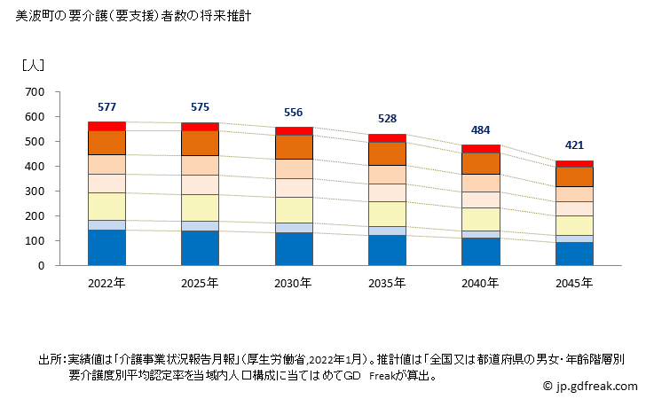 グラフ 年次 美波町(ﾐﾅﾐﾁｮｳ 徳島県)の要介護（要支援）認定者数の将来予測  （2019年～2045年） 美波町の要介護（要支援）者数の将来推計