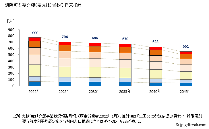 グラフ 年次 海陽町(ｶｲﾖｳﾁｮｳ 徳島県)の要介護（要支援）認定者数の将来予測  （2019年～2045年） 海陽町の要介護（要支援）者数の将来推計