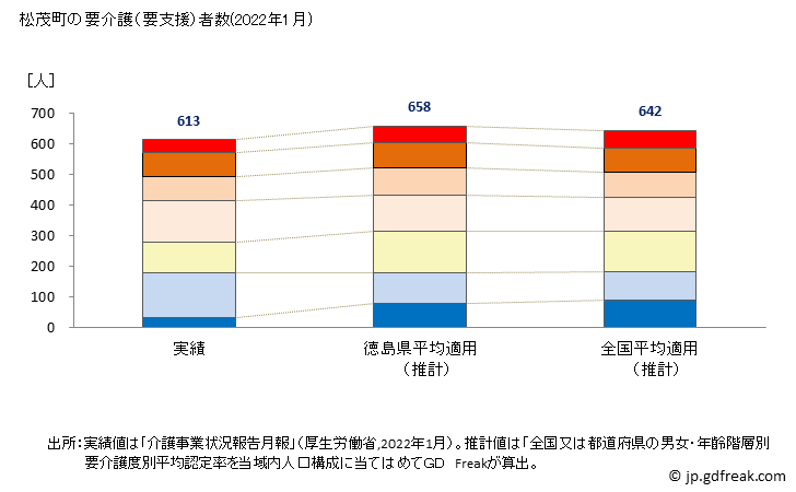 グラフ 年次 松茂町(ﾏﾂｼｹﾞﾁｮｳ 徳島県)の要介護（要支援）認定者数の将来予測  （2019年～2045年） 松茂町の要介護（要支援）者数(2022年1月)
