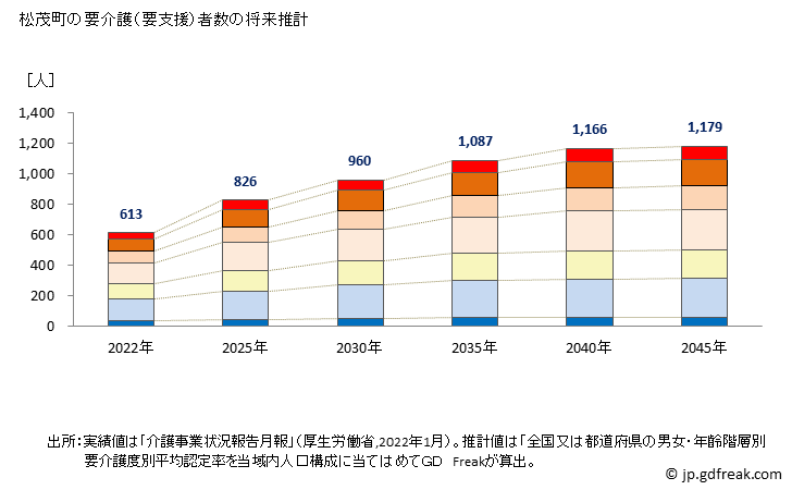 グラフ 年次 松茂町(ﾏﾂｼｹﾞﾁｮｳ 徳島県)の要介護（要支援）認定者数の将来予測  （2019年～2045年） 松茂町の要介護（要支援）者数の将来推計