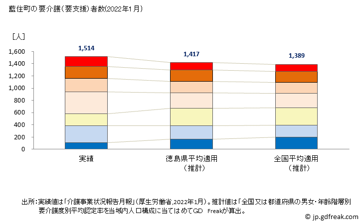 グラフ 年次 藍住町(ｱｲｽﾞﾐﾁｮｳ 徳島県)の要介護（要支援）認定者数の将来予測  （2019年～2045年） 藍住町の要介護（要支援）者数(2022年1月)