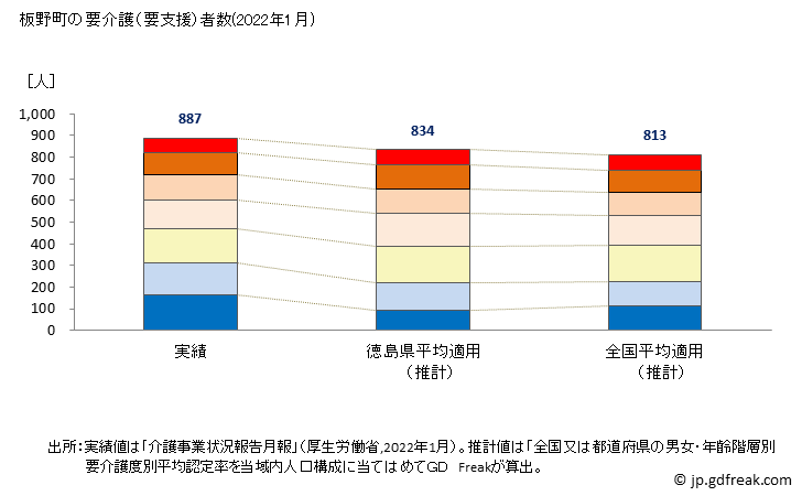 グラフ 年次 板野町(ｲﾀﾉﾁｮｳ 徳島県)の要介護（要支援）認定者数の将来予測  （2019年～2045年） 板野町の要介護（要支援）者数(2022年1月)