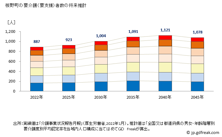 グラフ 年次 板野町(ｲﾀﾉﾁｮｳ 徳島県)の要介護（要支援）認定者数の将来予測  （2019年～2045年） 板野町の要介護（要支援）者数の将来推計