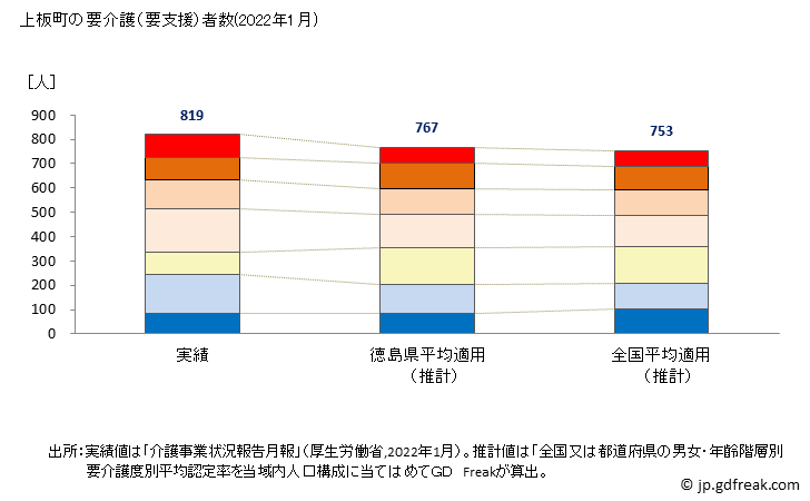 グラフ 年次 上板町(ｶﾐｲﾀﾁｮｳ 徳島県)の要介護（要支援）認定者数の将来予測  （2019年～2045年） 上板町の要介護（要支援）者数(2022年1月)