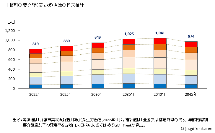 グラフ 年次 上板町(ｶﾐｲﾀﾁｮｳ 徳島県)の要介護（要支援）認定者数の将来予測  （2019年～2045年） 上板町の要介護（要支援）者数の将来推計