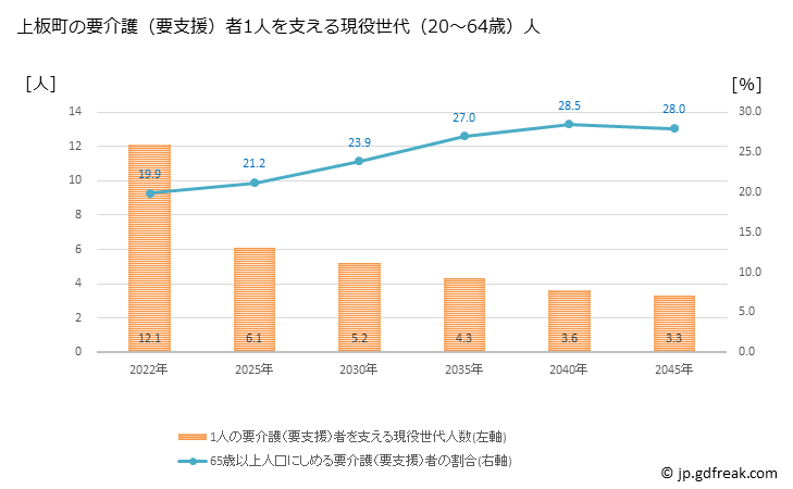 グラフ 年次 上板町(ｶﾐｲﾀﾁｮｳ 徳島県)の要介護（要支援）認定者数の将来予測  （2019年～2045年） 上板町の要介護（要支援）者1人を支える現役世代（20～64歳）人数の将来推計
