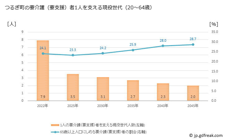 グラフ 年次 つるぎ町(ﾂﾙｷﾞﾁｮｳ 徳島県)の要介護（要支援）認定者数の将来予測  （2019年～2045年） つるぎ町の要介護（要支援）者1人を支える現役世代（20～64歳）人数の将来推計