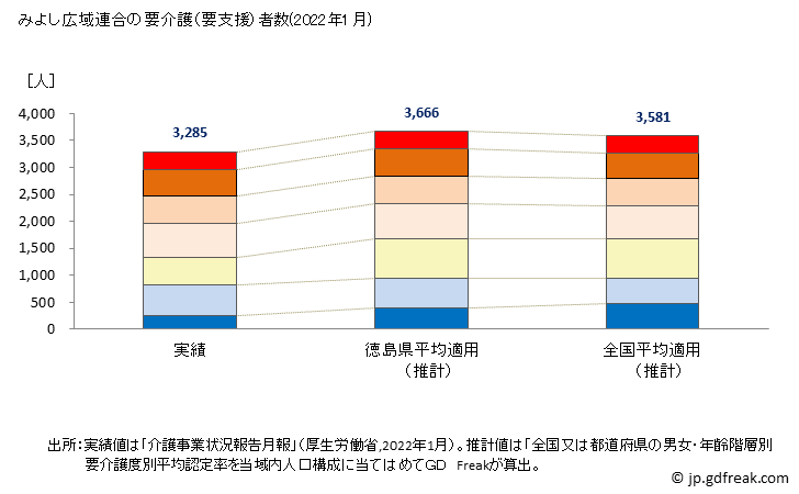 グラフ 年次 みよし広域連合(徳島県)の要介護（要支援）認定者数の将来予測  （2019年～2045年） みよし広域連合の要介護（要支援）者数(2022年1月)