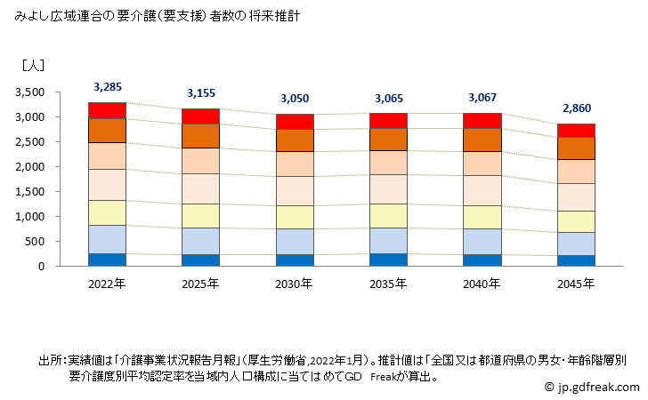 グラフ 年次 みよし広域連合(徳島県)の要介護（要支援）認定者数の将来予測  （2019年～2045年） みよし広域連合の要介護（要支援）者数の将来推計