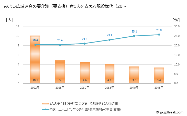 グラフ 年次 みよし広域連合(徳島県)の要介護（要支援）認定者数の将来予測  （2019年～2045年） みよし広域連合の要介護（要支援）者1人を支える現役世代（20～64歳）人数の将来推計