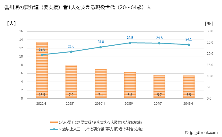 グラフ 年次 香川県の要介護（要支援）認定者数の将来予測  （2019年～2045年） 香川県の要介護（要支援）者1人を支える現役世代（20～64歳）人数の将来推計