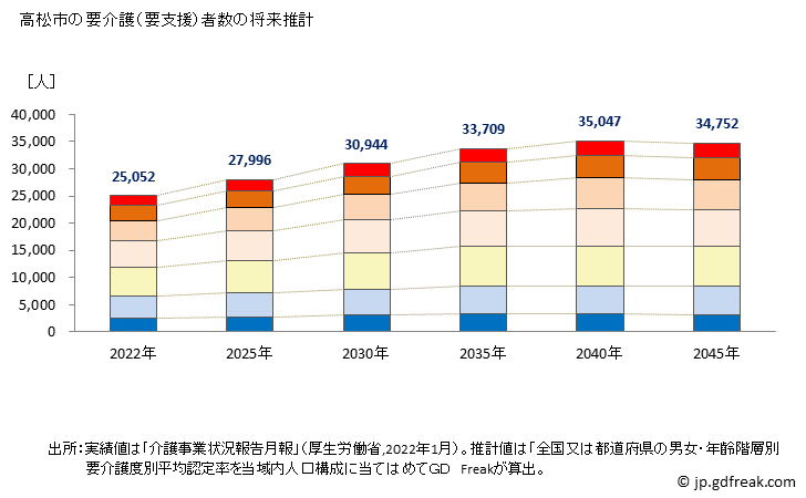 グラフ 年次 高松市(ﾀｶﾏﾂｼ 香川県)の要介護（要支援）認定者数の将来予測  （2019年～2045年） 高松市の要介護（要支援）者数の将来推計