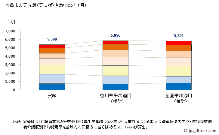 グラフ 年次 丸亀市(ﾏﾙｶﾞﾒｼ 香川県)の要介護（要支援）認定者数の将来予測  （2019年～2045年） 丸亀市の要介護（要支援）者数(2022年1月)