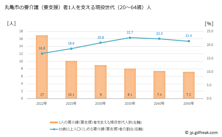 グラフ 年次 丸亀市(ﾏﾙｶﾞﾒｼ 香川県)の要介護（要支援）認定者数の将来予測  （2019年～2045年） 丸亀市の要介護（要支援）者1人を支える現役世代（20～64歳）人数の将来推計