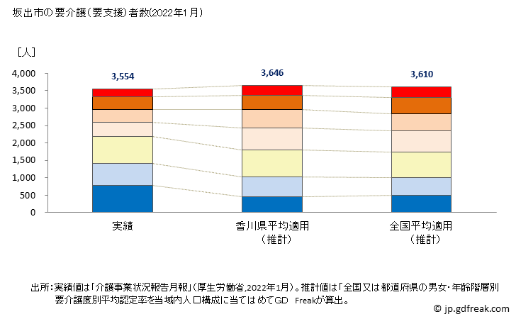 グラフ 年次 坂出市(ｻｶｲﾃﾞｼ 香川県)の要介護（要支援）認定者数の将来予測  （2019年～2045年） 坂出市の要介護（要支援）者数(2022年1月)