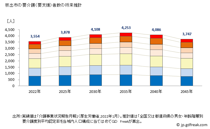 グラフ 年次 坂出市(ｻｶｲﾃﾞｼ 香川県)の要介護（要支援）認定者数の将来予測  （2019年～2045年） 坂出市の要介護（要支援）者数の将来推計