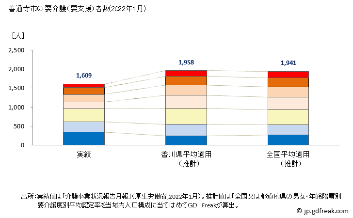 グラフ 年次 善通寺市(ｾﾞﾝﾂｳｼﾞｼ 香川県)の要介護（要支援）認定者数の将来予測  （2019年～2045年） 善通寺市の要介護（要支援）者数(2022年1月)