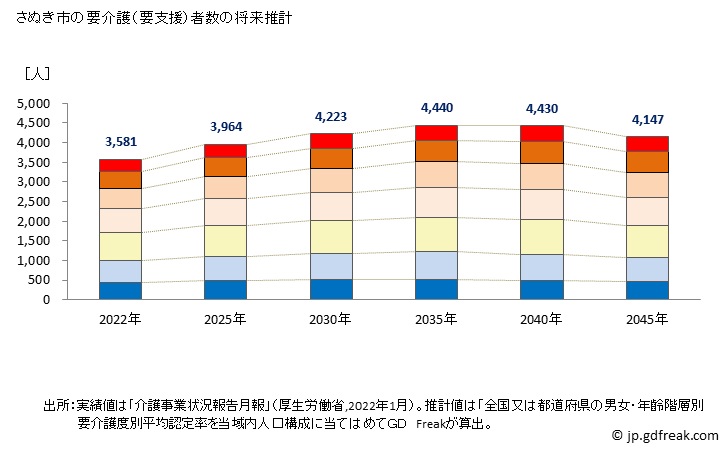グラフ 年次 さぬき市(ｻﾇｷｼ 香川県)の要介護（要支援）認定者数の将来予測  （2019年～2045年） さぬき市の要介護（要支援）者数の将来推計