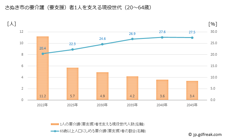 グラフ 年次 さぬき市(ｻﾇｷｼ 香川県)の要介護（要支援）認定者数の将来予測  （2019年～2045年） さぬき市の要介護（要支援）者1人を支える現役世代（20～64歳）人数の将来推計