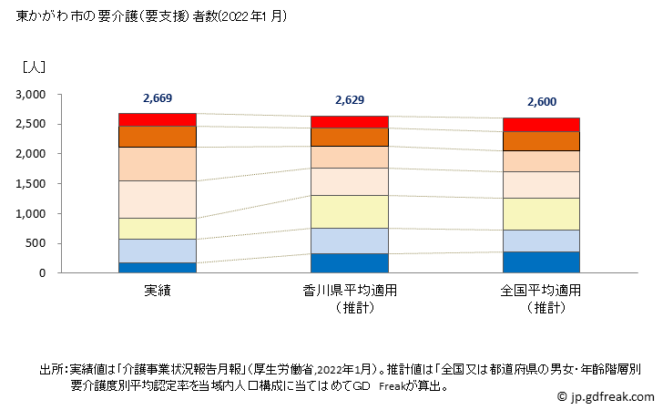 グラフ 年次 東かがわ市(ﾋｶﾞｼｶｶﾞﾜｼ 香川県)の要介護（要支援）認定者数の将来予測  （2019年～2045年） 東かがわ市の要介護（要支援）者数(2022年1月)