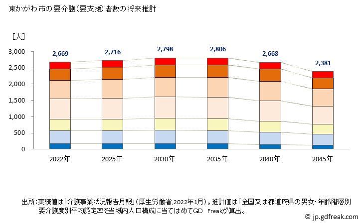 グラフ 年次 東かがわ市(ﾋｶﾞｼｶｶﾞﾜｼ 香川県)の要介護（要支援）認定者数の将来予測  （2019年～2045年） 東かがわ市の要介護（要支援）者数の将来推計