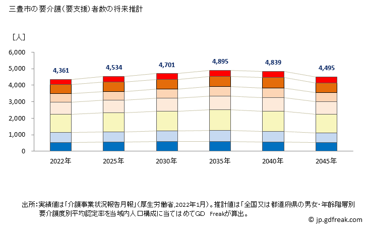 グラフ 年次 三豊市(ﾐﾄﾖｼ 香川県)の要介護（要支援）認定者数の将来予測  （2019年～2045年） 三豊市の要介護（要支援）者数の将来推計