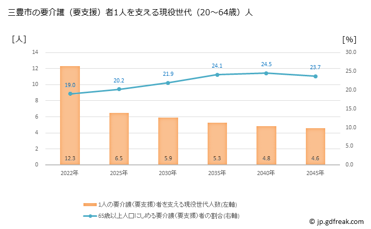 グラフ 年次 三豊市(ﾐﾄﾖｼ 香川県)の要介護（要支援）認定者数の将来予測  （2019年～2045年） 三豊市の要介護（要支援）者1人を支える現役世代（20～64歳）人数の将来推計