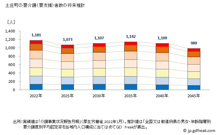 グラフ 年次 土庄町(ﾄﾉｼｮｳﾁｮｳ 香川県)の要介護（要支援）認定者数の将来予測  （2019年～2045年） 土庄町の要介護（要支援）者数の将来推計