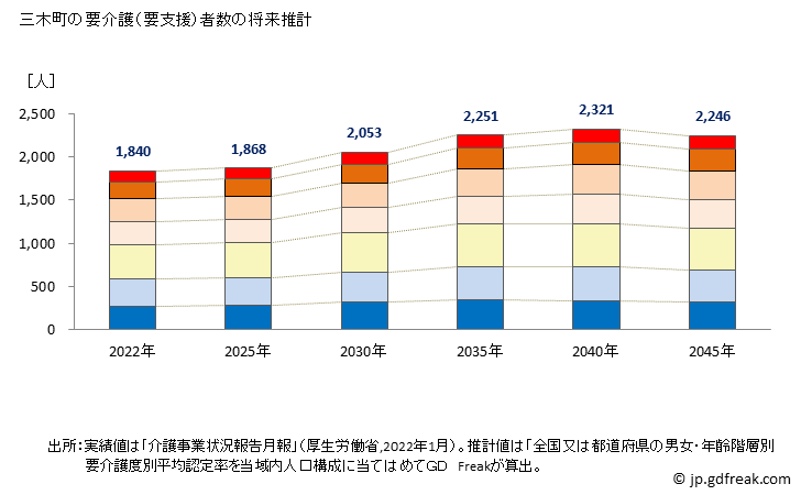 グラフ 年次 三木町(ﾐｷﾁｮｳ 香川県)の要介護（要支援）認定者数の将来予測  （2019年～2045年） 三木町の要介護（要支援）者数の将来推計