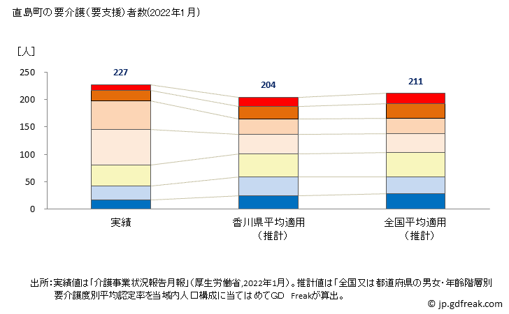 グラフ 年次 直島町(ﾅｵｼﾏﾁｮｳ 香川県)の要介護（要支援）認定者数の将来予測  （2019年～2045年） 直島町の要介護（要支援）者数(2022年1月)