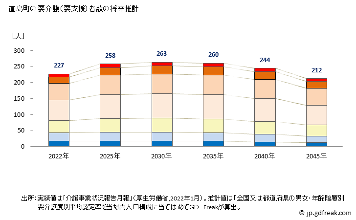 グラフ 年次 直島町(ﾅｵｼﾏﾁｮｳ 香川県)の要介護（要支援）認定者数の将来予測  （2019年～2045年） 直島町の要介護（要支援）者数の将来推計