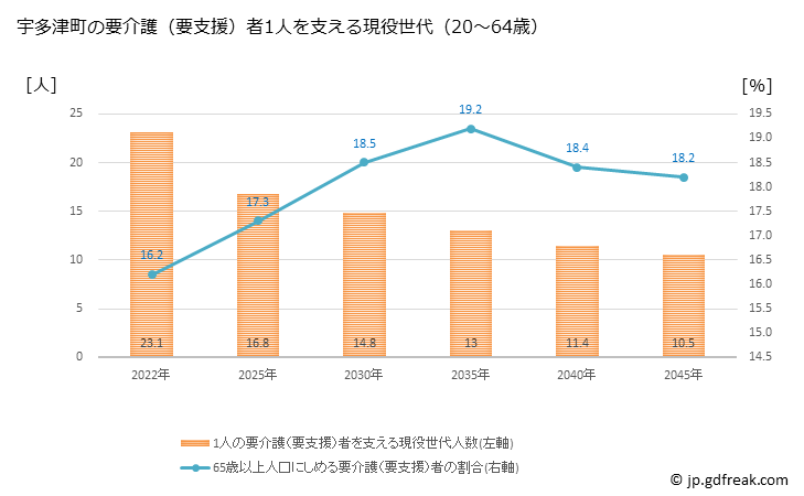 グラフ 年次 宇多津町(ｳﾀﾂﾞﾁｮｳ 香川県)の要介護（要支援）認定者数の将来予測  （2019年～2045年） 宇多津町の要介護（要支援）者1人を支える現役世代（20～64歳）人数の将来推計