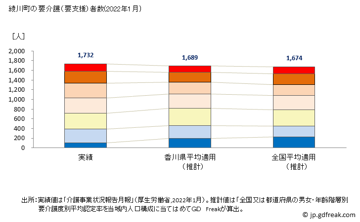 グラフ 年次 綾川町(ｱﾔｶﾞﾜﾁｮｳ 香川県)の要介護（要支援）認定者数の将来予測  （2019年～2045年） 綾川町の要介護（要支援）者数(2022年1月)