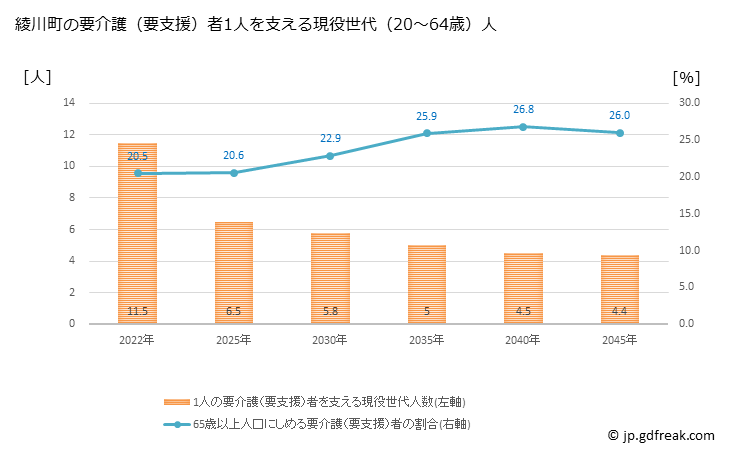 グラフ 年次 綾川町(ｱﾔｶﾞﾜﾁｮｳ 香川県)の要介護（要支援）認定者数の将来予測  （2019年～2045年） 綾川町の要介護（要支援）者1人を支える現役世代（20～64歳）人数の将来推計