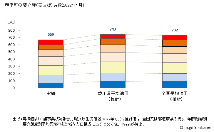グラフ 年次 琴平町(ｺﾄﾋﾗﾁｮｳ 香川県)の要介護（要支援）認定者数の将来予測  （2019年～2045年） 琴平町の要介護（要支援）者数(2022年1月)