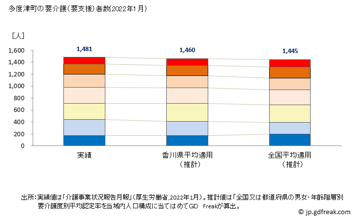 グラフ 年次 多度津町(ﾀﾄﾞﾂﾁｮｳ 香川県)の要介護（要支援）認定者数の将来予測  （2019年～2045年） 多度津町の要介護（要支援）者数(2022年1月)