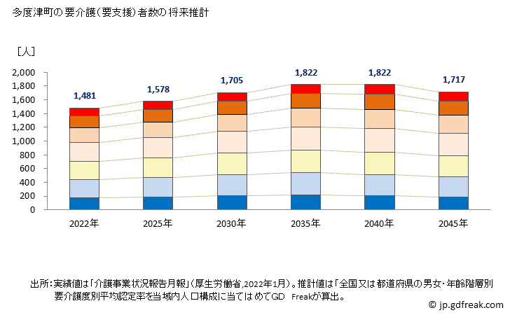 グラフ 年次 多度津町(ﾀﾄﾞﾂﾁｮｳ 香川県)の要介護（要支援）認定者数の将来予測  （2019年～2045年） 多度津町の要介護（要支援）者数の将来推計