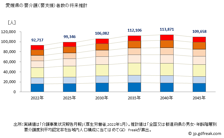 グラフ 年次 愛媛県の要介護（要支援）認定者数の将来予測  （2019年～2045年） 愛媛県の要介護（要支援）者数の将来推計