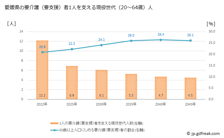 グラフ 年次 愛媛県の要介護（要支援）認定者数の将来予測  （2019年～2045年） 愛媛県の要介護（要支援）者1人を支える現役世代（20～64歳）人数の将来推計