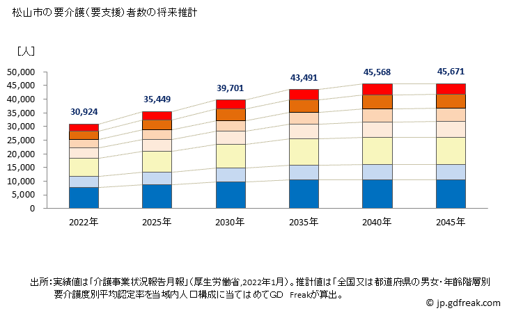 グラフ 年次 松山市(ﾏﾂﾔﾏｼ 愛媛県)の要介護（要支援）認定者数の将来予測  （2019年～2045年） 松山市の要介護（要支援）者数の将来推計