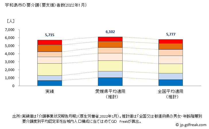 グラフ 年次 宇和島市(ｳﾜｼﾞﾏｼ 愛媛県)の要介護（要支援）認定者数の将来予測  （2019年～2045年） 宇和島市の要介護（要支援）者数(2022年1月)